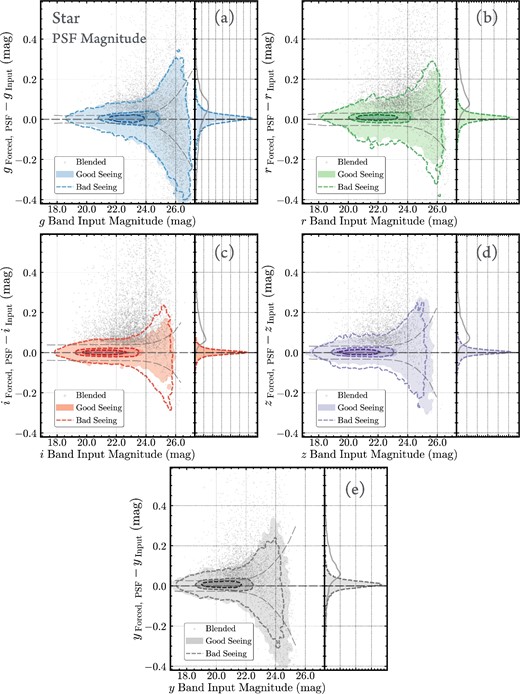 Accuracy of the hscpipe PSF photometry for synthetic stars measured by the difference between input and output forced PSF magnitudes. Plots (a), (b), (c), (d), and (e) show the results for the g, r, i, z, and y band, respectively. The left-hand panel in each plot shows the relation between input magnitude and magnitude difference. Filled and open contours are for the synthetic galaxies from goodSeeing and badSeeing tracts. Highly blended stars with b > 0.05 are highlighted using scattered points. The long-dashed lines mark zero magnitude difference, while the pairs of dashed lines outline the running-median of PSF magnitude errors (including the uncertainties in aperture correction). The right-hand panel in each plot shows the distributions of the magnitude differences for objects in goodSeeing (filled) and badSeeing (solid line) tracts. The dashed lines identify the distribution of highly blended objects. (Color online)