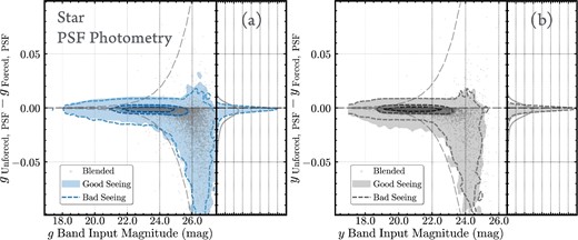 Magnitude differences between the unforced and forced PSF photometry for synthetic stars in the g (left) and y band (right). The lines and contour legends are identical to the plots in figure 5. (Color online)