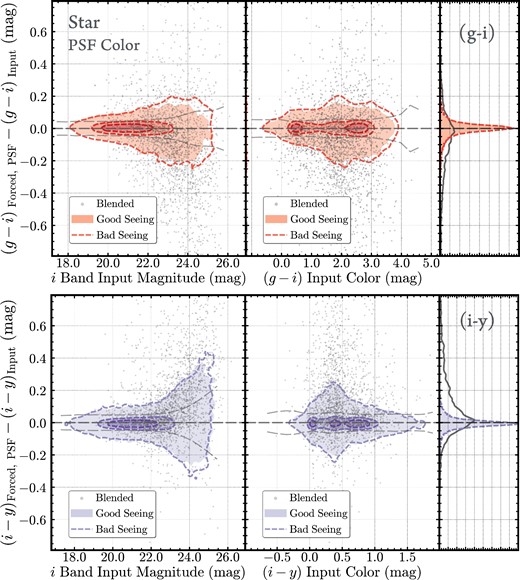 Accuracy of the color measurements for synthetic stars via the differences between input and forced PSF colors. The upper panels and lower panels are for g − i and i − y colors separately. The left-hand column shows the relation between input magnitude and the color difference, and the right-hand column uses the input colors as the x-axis instead. The lines and contour legends are identical to the plot in figure 5. (Color online)