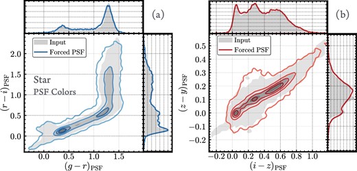 Evaluations of color measurement accuracy for synthetic stars using the color–color distributions. The plot on the left (a) uses (g − r) v.s. (r − i) colors, and the plot on the right (b) uses (i − z) and (z − y) colors. The filled contours and shaded histograms reflect the distributions for input colors. The empty contours and solid-line histograms show the distributions recovered by hscPipe. (Color online)
