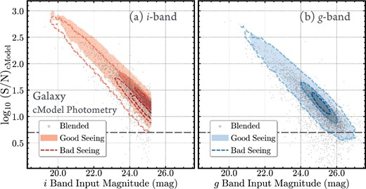 Relation between input magnitudes (left: i band; right: g band) of synthetic galaxies log (S/N) as measured by hscPipe CModel photometry. Lines and contours are similar to figure 4. The truncation in the i-band input magnitude is caused by the magnitude limit of COSMOS galaxies used in this test. (Color online)