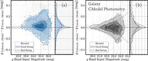 Magnitude differences between the unforced and forced CModel photometry for synthetic galaxies in the g (left) and y band (right). The lines and contour legends are identical to the plots in figure 6. (Color online)