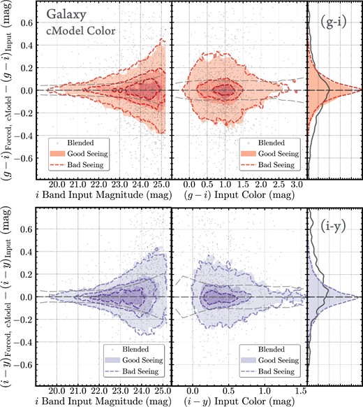 Accuracies of the color measurements for synthetic galaxies via the differences between input and forced CModel colors. The upper panels and lower panels are for g − i and i − y colors separately. The left-hand column shows the relation between input magnitude (x-axis) and the color difference, and the right-hand column uses the input colors as the x-axis. The lines and contour legends are identical to the plot in figure 7. (Color online)