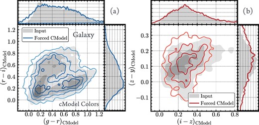 Color–color distributions of synthetic galaxies. The panel (a) uses (g − r) vs. (r − i) colors, and the panel (b) uses (i − z) and (z − y) colors. Filled contours and shaded histograms correspond to the input colors. Empty contours and solid-line histograms show the distributions recovered by hscPipe CModel photometry. (Color online)
