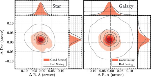 Astrometric accuracy for synthetic stars (left) and galaxies (right). We show the differences between the input RA and Dec and the coordinates measured on the coadd images. HSC coadd image has pixel scale of 0${^{\prime\prime}_{.}}$168 per pixel. Filled contours (filled histogram) and open contours (solid-line histogram) are for synthetic objects from tracts with good and bad seeing conditions, respectively. ΔRA = 0 and ΔDec = 0 are marked by dashed lines. This shows that the initial astrometric calibration is already very accurate, and it also suggests that hscPipe can find the centroids of stars and galaxies with precisions that are consistent with the astrometric calibration uncertainty under moderately different seeing conditions. (Color online)