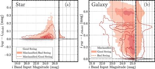 Evaluation of the hscPipe star–galaxy separation scheme. Star–galaxy separation is based on the the magnitude difference between the PSF and CModel photometry. The plot on the panel (a) corresponds to synthetic stars. Filled contours and the filled histogram show distributions of correctly classified synthetic stars in the goodSeeing tract. The scatter plot (dashed-line histogram) and open contours (solid-line histogram) show distributions of synthetic stars that are misclassified as extended objects in tracts with bad and good seeing conditions, respectively. The plot on the panel (b) corresponds to synthetic galaxies. Filled contours (filled histogram) and open contours (solid-line histogram) are for galaxies from goodSeeing and badSeeing tracts, respectively. The scatter plot and dashed-line histogram highlight synthetic galaxies that are misclassified as point sources. (Color online)