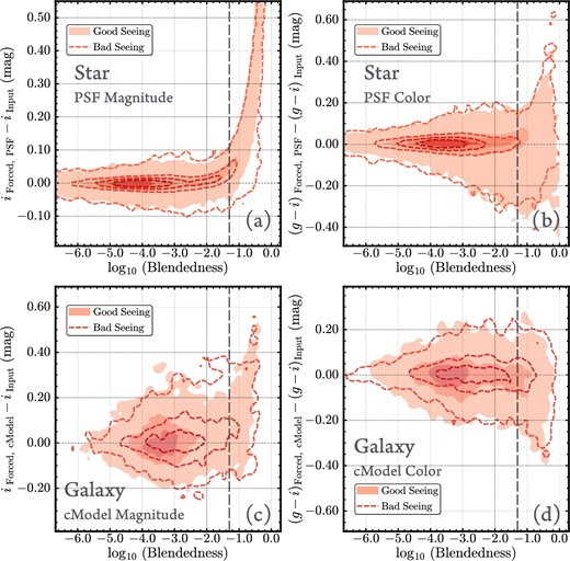 Relation between the log10(Blendedness) parameter and the photometric accuracy of synthetic stars (upper row, a and b) and galaxies (lower row, c and d). Left-hand columns (a and c) show the uncertainties in PSF and/or CModel magnitudes. Right-hand columns (b and d) show the uncertainties in (g − i) colors. Filled contours and open contours show results for goodSeeing and badSeeing tracts, respectively. log10(Blendedness) = −1.0 is marked using a vertical dashed line. (Color online)