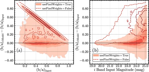 Accuracy of weighted axis ratio estimates for synthetic galaxies using CModel photometry. The left-hand plot (a) shows the relation between the input (b/a) and the uncertainty in (b/a). The right-hand plot (b) shows the relation between input magnitude and the uncertainty in (b/a). Open contours are for the default test with usePixelWeights=False, and filled contours correspond to usePixelWeights=True. (Color online)