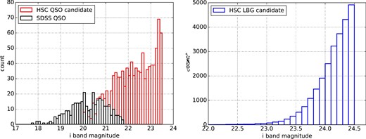 i-band magnitude distributions of the samples. Left: Red and black histograms show the distributions of the z ∼ 4 quasar candidates from the HSC-SSP and SDSS, respectively. Right: The blue histogram represents the distribution of the z ∼ 4 LBGs from the HSC-SSP. (Color online)