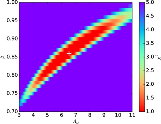 χ2 map of Aω and β parameter of the ACF of the LBGs. The white cross indicates the best-fitting Aω and β at the minimal χ2, while the red region indicates the 68% confidence region. (Color online)