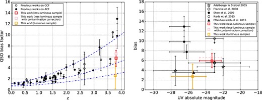 Left-hand panel: Redshift evolution of the quasar bias factor. The red square is the result from fitting the less-luminous quasar CCF against the underlying dark matter model through ML fitting. The pink square is derived from fitting the less-luminous quasar CCF with the same method after considering the contamination. The orange square is obtained from fitting the luminous quasar CCF with the same method. Open and filled black circles are bias factors of quasars in a wide luminosity range obtained from the CCF and the ACF, respectively, in the literature, which are summarized by Ikeda et al. (2015) and Eftekharzadeh et al. (2015). Blue dashed lines show the bias evolutions of halos with a fixed mass of 1011, 1012, and 1013 h−1 M⊙ from bottom to top following the fitting formulae in Sheth, Mo, and Tormen (2001). Right-hand panel: Luminosity dependence of the quasar bias at 3 < z < 5. Red and orange squares have the same meaning as in the left-hand panel. The stars, diamonds, dots, triangle, open circles and squares are from Adelberger and Steidel (2005), Francke et al. (2007), Shen et al. (2009), Eftekharzadeh et al. (2015), Ikeda et al. (2015), and this work, respectively. Open and filled symbols imply the bias factors derived from the CCF and ACF, respectively. (Color online)