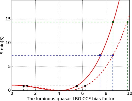 ML fitting minimization function S of fitting for the luminous quasar CCF with the dark matter model. S is shown in relative to the minimal value. Black squares mark the 68% upper and lower limits of bQG with S − min(S) = 1. Blue and green squares indicate the expected bias factors of $b_{\,\rm QG}\sim \sqrt{b_{\,\rm QSO}b_{\,\rm LBG}}=7.53$ and 8.64 from the bias factors of the SDSS luminous quasars in Shen et al. (2009) with and without considering the negative bins in the ACF, respectively. The red dashed line indicates the same minimization function S after considering the possible contamination in the LBG sample. Black, blue and green dots have the same meaning as the squares. (Color online)
