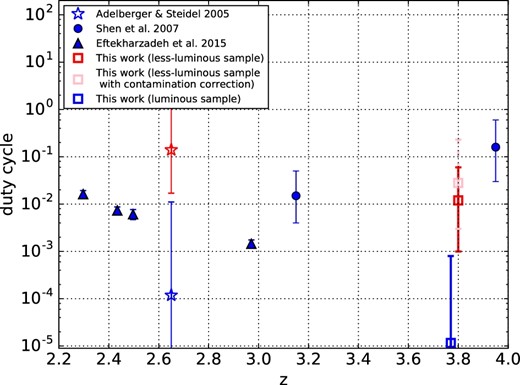 Estimated quasar duty cycle as a function of redshift. The blue symbols represent the duty cycles estimated with a sample of quasars mostly with MUV < −25. The red symbols show those for the less-luminous quasars with MUV > −25. Stars, triangles, filled circles and squares represent the results from Adelberger and Steidel (2005), Shen et al. (2007), Eftekharzadeh et al. (2015), and this work. The pink open square shows the duty cycle with the contamination correction. (Color online)