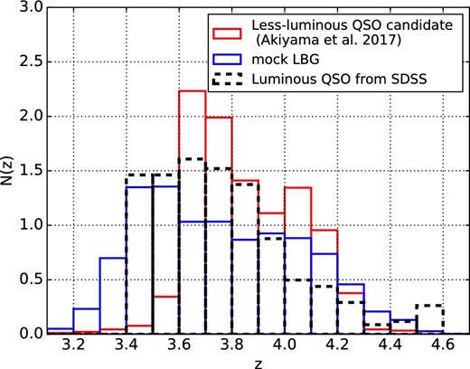 Redshift distributions of the samples. The red histogram indicates the redshift distribution of the less-luminous quasar sample determined either spectroscopically or photometrically (Akiyama et al. 2018). The black dashed histogram shows the spectroscopic redshift distribution of the luminous quasar sample. The blue histogram represents the expected redshift distribution of the LBG sample evaluated with the mock LBGs (see text in subsection 2.4). All histograms are normalized so that $\int _{0}^{\infty }N(z)dz=1$. (Color online)