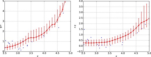 g − r (left) and r − z (right) colors versus redshift of the mock LBGs. The red line and the error bars are the average and 1σ scatter of the colors of the mock LBGs. Blue points represent spectroscopically confirmed galaxies within the HSC S16A Ultra-Deep layer. (Color online)