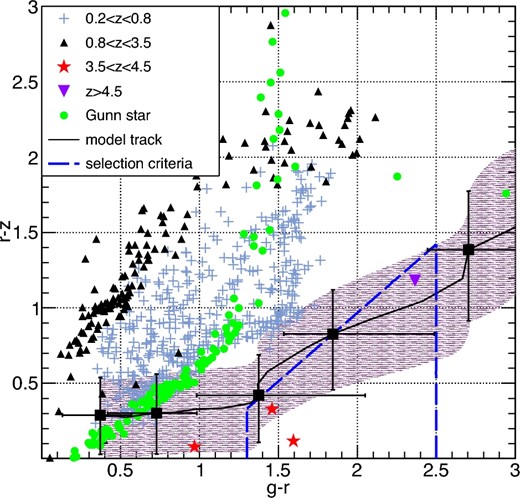 Color selection of z ∼ 4 LBGs. Blue crosses and black triangles are galaxies at 0.2 < z < 0.8 and 0.8 < z < 3.5, respectively. Only 5.0% of them are plotted, for clarity. Red stars are galaxies at 3.5 < z < 4.5. Purple inverted triangle is galaxy at z > 4.5. Green dots are colors of stars derived in the spectro-photometric catalog by Gunn and Stryker (1983). The solid black line is the track of the model LBG. Black squares and error bars denote the average and 1σ color scatter of the mock LBGs along the track at z = 2.5, 3.0, 3.5, 4.0, and 4.4. Pink shaded area implies the 1σ r − z scatter of the mock LBGs. Blue dashed lines represent our selection criteria. (Color online)