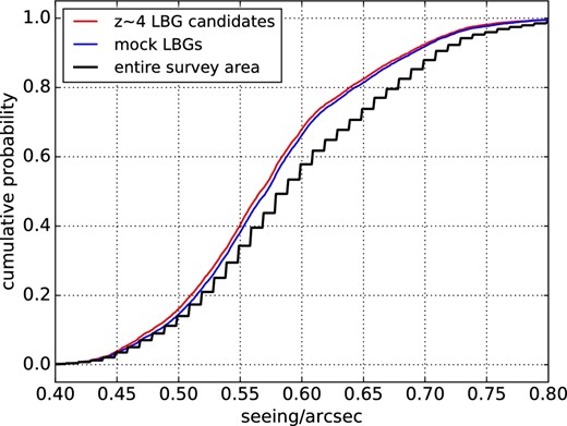 Cumulative probability functions of the i-band seeing at the position of the selected z ∼ 4 LBG candidates (red line), random LBGs (blue line) and entire clean area (black line). (Color online)