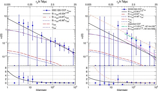 Left-hand panel: Blue dots are the observed mean CCF ωobs of the less-luminous quasars and the LBGs at z ∼ 4 obtained from the Jackknife resampling. The black solid line is the best-fitting power-law model using ML fitting on the scale of 10${^{\prime\prime}_{.}}$0 to1000${^{\prime\prime}_{.}}$0. The red dash–dotted line is the best-fitting dark matter model ωDM (red long-dashed line) adopting ML fitting in the same scale based on the HALOFIT power spectrum (Smith et al. 2003), while the blue dash–dotted line is the best-fitting dark matter model $\omega _{\rm DM}^{\prime }$ (blue short-dashed line) after considering the contaminations of the less-luminous quasars and the LBGs. Right-hand panel: Blue stars are the observed mean CCF ωobs of the luminous quasars and the LBGs at z ∼ 4 got from the Jackknife resampling. Red and blue lines have the same meaning as in the the left-hand panel but the blue line only considers the contamination of the LBGs. The orange dash–double-dotted line is the expected CCF of the luminous quasars estimated by the luminous quasars ACF in Shen et al. (2009). The green thick long-dashed and pink thick dashed lines are the best-fitting power-law models on the scale of 40${^{\prime\prime}_{.}}$0 to 160${^{\prime\prime}_{.}}$0 and of 40${^{\prime\prime}_{.}}$0 to 1000${^{\prime\prime}_{.}}$0, respectively. In both of the panels, symbols just on the horizontal axis with no error bar beyond 10${^{\prime\prime}_{.}}$0, those with no error bar within 10${^{\prime\prime}_{.}}$0, and those with error bars in the top pad mean negative bins with a small error bar, zero bins without pair count, and negative or zero bins with a large error bar, respectively. Top and bottom panels show the logarithmic and the linear scale of the vertical axis, respectively. The top horizontal axis of the top panel implies the comoving distance at redshift 4. (Color online)