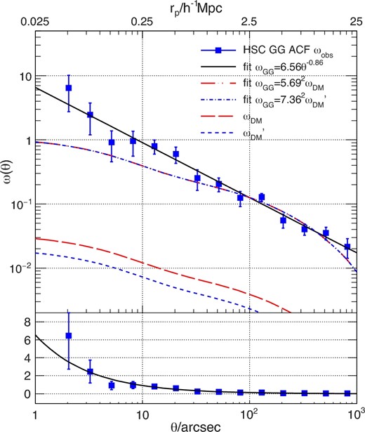 Blue squares are the observed mean ACF ωobs of the LBGs at z ∼ 4 derived from the Jackknife resampling. The solid line is the best-fitting power-law model on the scale 10${^{\prime\prime}_{.}}$0 to 1000${^{\prime\prime}_{.}}$0. The red dash–dotted line is the best-fitting dark matter model ωDM (red long-dashed line) in the same scale based on the HALOFIT power spectrum (Smith et al. 2003) following the method in Myers et al. (2007), while the blue dash–dotted line is the best-fitting dark matter model $\omega _{\rm DM}^{\prime }$ (blue short-dashed line) after considering the contamination of the LBGs. The χ2 fitting results are shown. Top and bottom panels show the logarithmic and the linear scale of the vertical axis, respectively. The top horizontal axis of the top panel is the comoving distance at redshift 4. (Color online)