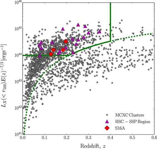 Target selection: X-ray luminosity versus redshift for the MCXC clusters based on the ROSAT all-sky survey. The green solid lines indicate our sample selection. The green dotted line is a flux threshold of 10−12 erg s−1 cm−2. Red diamonds and magenta triangles denote the targeting clusters in the paper and the full area (∼1400 deg2) of the HSC-SSP survey, respectively. (Color online)