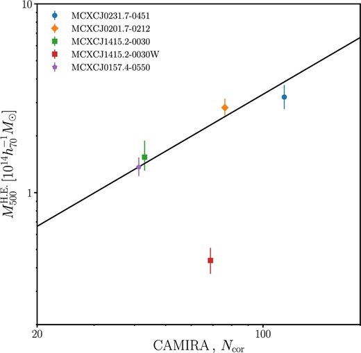 Comparison between CAMIRA richness (Oguri et al. 2018) and HE mass at Δ = 500. The solid line is the best fit for the four MCXC clusters. The HE mass for the non-MCXC cluster is significantly lower than the best-fit baseline. (Color online)