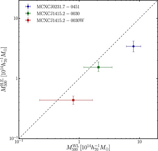 Mass comparison of WL and HE masses for the three clusters at Δ = 500. (Color online)