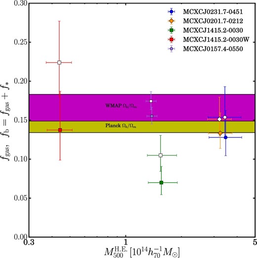 Gas fraction (filled symbols), fgas, and baryon fraction (opened symbols), fb, within r500 based on HE masses. The horizontal filled regions are the cosmic mean baryon fraction Ωb/Ωm for WMAP (Hinshaw et al. 2013) and Planck (Planck Collaboration 2015a) with their respective 1 σ uncertainties. For visual purposes, the HE masses of the gas fractions are multiplied by 1.01. (Color online)