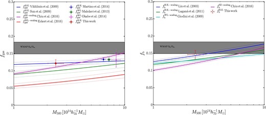 Comparison with the literature: gas fraction (left) and baryon fraction (right). Left: The red diamond is the average for fgas for the four MCXC clusters. The blue circle, green square, and magenta cross are 〈fgas〉 from Martino et al. (2014), Mahdavi et al. (2013), and Okabe et al. (2014b), respectively. The blue, green, magenta, and red solid lines are scaling functions between gas fraction and mass from Vikhlinin et al. (2009a), Sun et al. (2009), Chiu et al. (2016), and Eckert et al. (2016), respectively. The dotted lines are 1 σ uncertainties of the scaling functions. For simplicity, we plot Ωb/Ωm for WMAP (Hinshaw et al. 2013). Upper superscripts denote methods of total mass estimation. Right: The white diamond is the average for fb for the four MCXC clusters, derived by this study. The blue, green, cyan, and magenta solid lines are scaling functions between baryon fraction and mass from Lin, Mohr, and Stanford (2003), Laganá et al. (2011), Giodini et al. (2009), and Chiu et al. (2016) respectively. (Color online)
