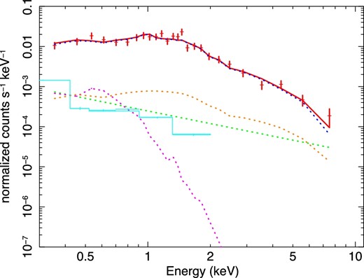 Observed MOS1 spectrum in the center region of MCXC J0157.4−0550 with various fitting model components. In the actual fitting, all 24 spectra are jointly fitted with the common model. The red points show the observed spectrum with the instrumental background subtracted. The red solid line is the sum of all the components. The blue, magenta, orange, and green dotted lines are the thermal emission spectrum of the cluster, Galactic diffuse emission, CXB, and the residual soft proton component, respectively. The light-blue line is the RASS spectrum. (Color online)