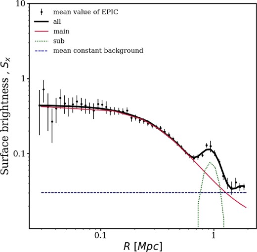 Left: HSC gri pseudocolor image for MCXC J0157.4−0550, overlaid with X-ray contours excluding point sources in red color. The green circle has a 1${^{\prime}_{.}}$2 radius and is centered on the CAMIRA cluster. The BCG is located at (α, δ) = (29.279, −5.887). Right: Adaptively smoothed image in 0.4–2.3 keV excluding point sources. The contours are logarithmically spaced from 10 to 1000 in units of cs−1 deg−2. The northeast gas substructure clearly shows a comma-shaped feature, suggesting ram-pressure stripping. (Color online)