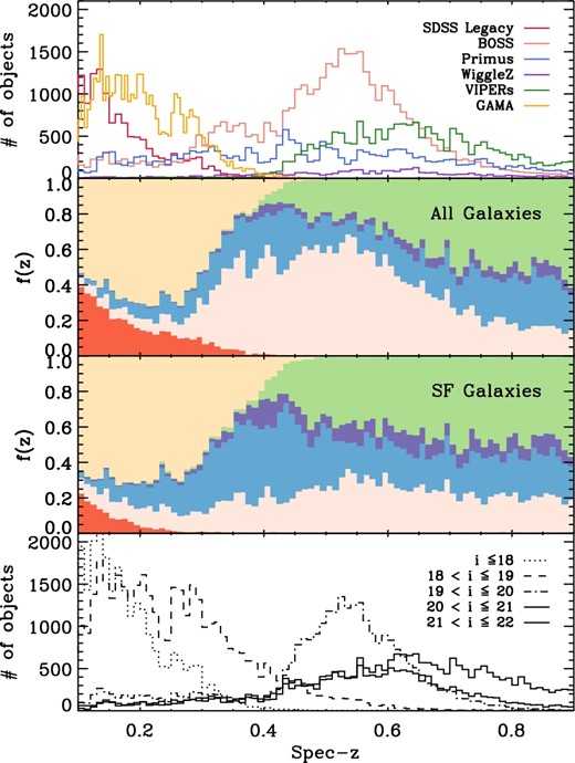 Top: Distribution of spectroscopically identified galaxies in our parent sample as a function of spectroscopic survey (SDSS-II Legacy, SDSS-III BOSS, PRIMUS, VIPERs, GAMA, and Wiggle-Z). Middle: Fractional contribution of a given spectroscopic survey to our parent galaxy sample as a function of redshift for all galaxies within our parent sample, and for the star-forming galaxy sample after applying the UVJ cut shown in figure 3. Bottom: Spectroscopic sample as a function of i-band magnitude. (Color online)