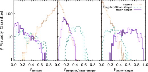 Distributions of probabilistic merger-state classifications assigned by our implementation of a random forest machine-learning algorithm to 1400 visually classified galaxies. The random forest was trained on an independent sample of 4500 visually classified galaxies randomly selected from our main HSC spec-z sample. Left: Probability of being an isolated galaxy (Pisolated). Center: Probability of being an irregular galaxy or a minor merger (Pirregular/minor-merger). Right: Probability of being a major merger (Pmajor-merger). Distributions are split as a function of their visual classification (isolated; irregular/minor merger; major merger); see subsection 4.2 for further details. (Color online)