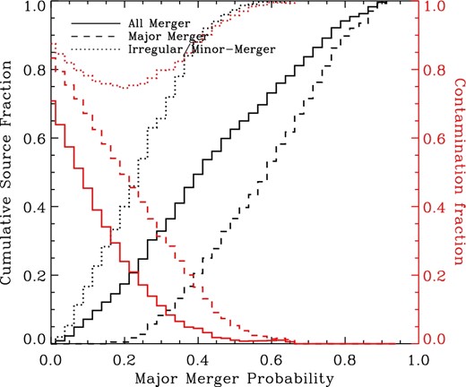Fraction of sources in our test set of 1400 visually classified galaxies as a function of the probability of a particular system being a merger. Merger probabilities are computed during the implementation of a Python-based random forest machine-learning algorithm trained on an independent set of 4500 visually classified galaxies in our main HSC spec-z sample. Dashed, dotted, and solid lines are those galaxies visually classified to be major mergers (flux ratio >1 : 4), minor mergers 1 : 4–10, and major or minor mergers, respectively. Red lines provide the fraction of objects with a given Pmerger that are determined to not be the given merger classification (i.e., for major mergers, contaminant populations are non-interacting galaxies and minor mergers). (Color online)