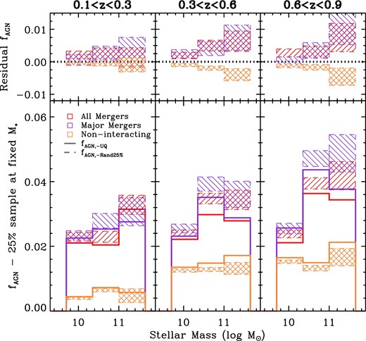 Lower panels: AGN fraction as a function of stellar mass after removal of the upper quartile (fAGN, -UQ) of sources with the highest LAGN (solid histograms). Hashed regions provide the AGN fraction determined after randomly removing 25% (fAGN, -Rand25) of the AGN in a given stellar mass bin, irrespective of LAGN. This fraction is recomputed 10000 times using a jackknife resampler, and the bounds provide the 90th percentile range of the samples. Color coding is the same as figure 11. Upper panels: Residual AGN fraction between fAGN, -UQ and fAGN, -Rand25 (i.e., ΔfAGN = fAGN, -Rand25 − fAGN, -UQ) as a function of stellar mass. In general, we find that the most luminous AGN systematically reside in the interacting/merging galaxies, hence their positive residual signatures. Conversely, fewer luminous AGN reside in non-interacting galaxies, as we show that fAGN, -UQ is systematically larger than the expected null result value, fAGN, -Rand25. (Color online)