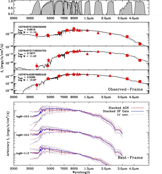 Examples of FAST-produced SED fits while harnessing available photometry: SDSS (ugriz: filled circles), HSC (grizy: filled stars), UKIDSS LAS (YJHK: filled triangles), and WISE (W1W2: filled squares); and spectral redshifts. SED fits are shown with (solid line) and without (dashed line) the inclusion of the HSC grizy photometry. The top panel provides the normalized filter response used throughout our analysis. The lower panel provides the stacked rest-frame SEDs (solid lines) and the 1 σ spread in the SED models (dotted lines) for the obscured-AGN (red) and the star-forming galaxies (blue) in three bins of stellar mass: log(M*/M⊙) ∼ 10, 10.5, and 11.0. (Color online)