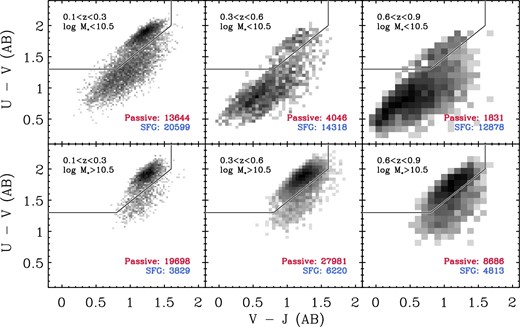 Rest-frame U − V versus V − J diagrams for all spec-z galaxies in our parent sample. Rest-frame AB photometry is derived from best-fit SED templates produced from FAST. Column panels: galaxy sample split in three redshift bins, 0.1 < z < 0.3, 0.3 < z < 0.6, and 0.6 < z < 0.9. Rows: redshift bins separated by two stellar mass bins, logM*/M⊙ < 10.5 and logM*/M⊙ ≳ 10.5. (Color online)
