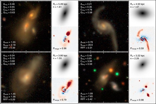 Four examples of the imaging analysis described in section 4 performed on our spec-z HSC galaxy sample. The large panels are K-corrected (pseudo-restframe) three-color images; the smaller inset panels are the best-fit Sérsic model calculated using galfit (upper) and the residual image (i – model) with red color gradients for increasingly positive residuals and blue gradients for increasingly negative (lower). Labels provide the measures of asymmetry (Aimg), smoothness/clumpiness (Simg), concentration index (Cimg), and Gini index (Gimg) calculated from the i-band image, as well the asymmetry (Aresid), smoothness/clumpiness (Sresid), and residual flux fraction (RFF) calculated from the residual image. The interaction probability (Pmerge) determined from our implementation of a random forest machine-learning algorithm is also given (see subsection 4.2). (Color online)