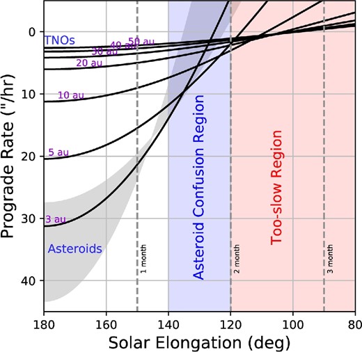 Rate of motion versus solar elongation angle. The vertical dashed lines show the solar elongation angles corresponding to the time to opposition. The blue rectangle indicates that the TNOs and asteroids have similar rates of motion. The gray region indicates the rates of motion for main belt asteroids in different solar elongations. (Color online)