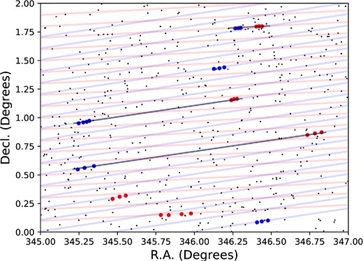 Illustration of the linear search. The sampling red and blue lines reveal the searches along different directions of motion (two angles of all searching angles within ± 30° of mean direction of motion). The small black dots are objects in the non-stationary catalog, while the large red and blue points are examples of detected tracks in day 1 and day 2. The gray lines indicate the candidates with successful linkages. Some tracks composed of false positives may be linked as candidates. All candidates will be visually inspected in following step. (Color online)