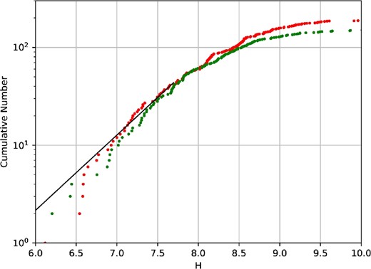 Absolute magnitude distributions of the r band (red points) and g band (green points, shifted by a general color term of 0.6) of the hot population KBOs. The two distributions have very similar shapes throughout the entire magnitude range. The black line indicates a best-fitting power-law slope of 0.77 for Hr < 7.7. (Color online)