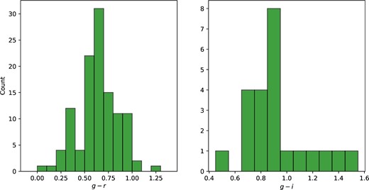 g − r and g − i color distribution of HSC-SSP TNOs. The highest bin of g − i in the right-hand panel consists with the bluer peak of the bimodal color in Wong and Brown (2017). (Color online)