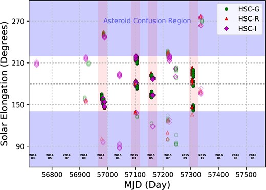 Solar elongations of HSC-SSP images taken at 2014 and 2015. The filled symbols demonstrate the data with (1) 140° ≤ solar elongation ≤ 220°, and (2) enough overlapped area among two bands/days observations, while open symbols display the data that did not satisfy these conditions. The red regions indicate the dark runs used in this study. The blue regions show the data taken with inappropriate solar elongations (≤140° or ≥220°), i.e., asteroid confusion regions in figure 1). (Color online)