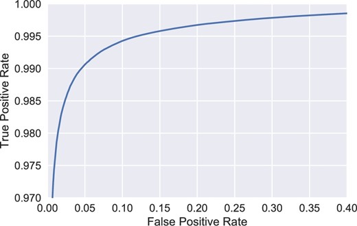 Receiver operating characteristic (ROC) curves of the real–bogus system. This real–bogus system can reach true-positive rate greater than 99.5% with 15% false-positive rate, which is the default condition of our pipeline. (Color online)