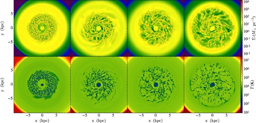 Evolution of the galactic disk for Run I (G0 = 4; 100, 200, 250, and 300 Myr from left to right). Images are 20 kpc across and show the disk gas mass surface density Σ (top row) and mass-weighted temperature T (bottom row), integrated vertically over the disk (over a range −1 kpc < z < +1 kpc).