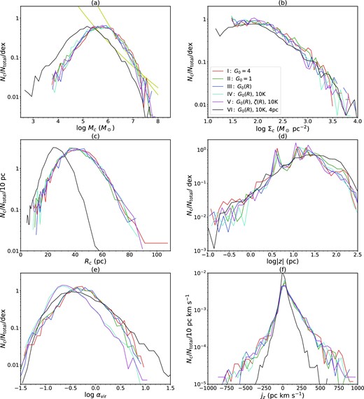 Probability distribution functions of GMC properties for Runs I (red), II (green), III (blue), IV (cyan), V (magenta), and VI (black) at 300 Myr (see legend). The panels show: (a) mass; (b) mass surface density; (c) average radius; (d) center-of-mass vertical position; (e) virial parameter; (f) specific angular momenta. The straight yellow lines in (a) show power-law fits to the high-end GMC mass spectra ${d}N_{\rm c}/{d}{\,\,} {\log }{\,\,} M_{\rm c} \propto M_{\rm c}^{-\alpha }$ with α = 1.43 ± 0.08 and 0.93 ± 0.03 for Runs IV and VI, respectively, at 300 Myr (see text).