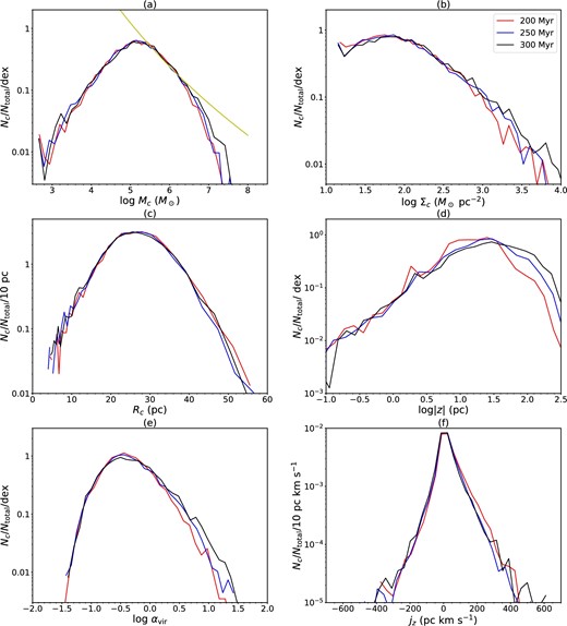 Same as figure 18, but now showing results for Run VI at 200, 250, and 300 Myr. The panels show: (a) mass; (b) mass surface density; (c) average radius; (d) center-of-mass vertical position; (e) virial parameter; (f) specific angular momenta. The straight yellow line in (a) shows a power-law fit to the high-end GMC mass spectrum ${d}N_c/{d}{\,\,} {\log }{\,\,} M_{\rm c} \propto M_{\rm c}^{-\alpha }$ with α = 0.93 at 300 Myr.