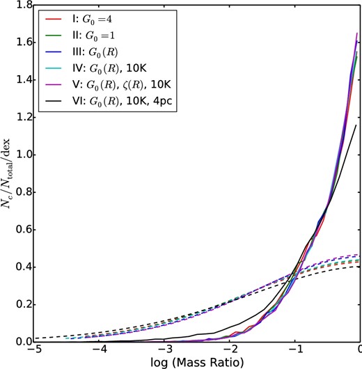 Probability density functions of mass ratios of colliding GMCs in Runs I–VI from 200 to 300 Myr (solid lines; see legend). The dashed lines with corresponding colors show the PDFs of mass ratios of randomly selected pairs of GMCs.