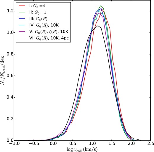 Probability desnity functions of relative speeds, vcoll, of colliding GMCs in Runs I–VI (see legend) evaluated from 200 to 300 Myr.