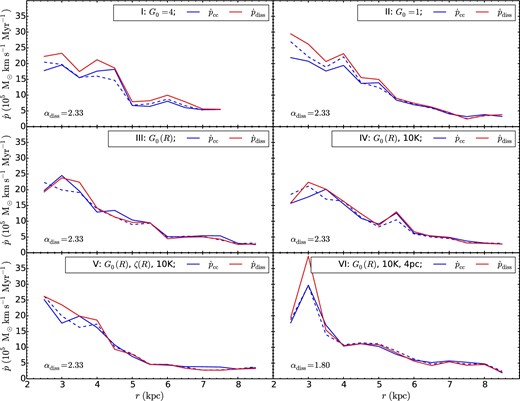 Average rate of turbulent momentum injection per GMC, $\dot{p}\,_{\rm C\,C}$, as a function of galactocentric radius, measured from 200 to 300 Myr by summing over all recorded GMC collisions, for Runs I–VI (panels as labeled)—blue solid lines. The prediction from equation (16) is also indicated (blue dashed line). Also in the panels are shown estimates of the rate of dissipation of turbulent momentum per GMC, $\dot{p}_{\rm diss}$, due to internal shocks (red solid lines). The coefficient for this dissipation rate, αdiss, has been normalized separately for Runs I–V and for Run VI in order to give an approximate balance $\dot{p}_{\rm diss}\simeq \dot{p}_{\rm CC}$, with the values as indicated in the panels. The similarity of the radial profiles indicates that GMC collisions are driving internal turbulence in the GMCs, balancing the internal decay rate (see text).