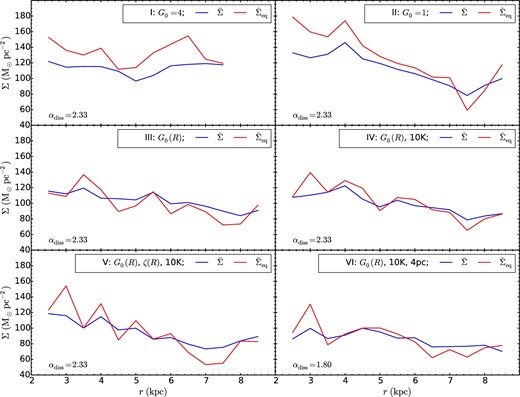 Predicted mean GMC mass surface densities, $\bar{\Sigma }_{\rm eq}$ (red solid lines), measured from 200 to 300 Myr and shown as a function of galactocentric radius for Runs I–VI (panels as labelled). This estimate is based on a model of a balance between the momentum injection rate by GMC–GMC collisions and the internal dissipation rate resulting from supersonic turbulence, parameterized by αdiss (see text). The actual mean GMC mass surface densities, $\bar{\Sigma }_{\rm c}$ (blue solid lines), are also shown. The similarity between the radial profiles and Σ of the GMCs indicates that their structure can be explained by a simple model in which their internal turbulence is driven by GMC collisions and decays at a rate that is inversely proportional to the local free-fall time.
